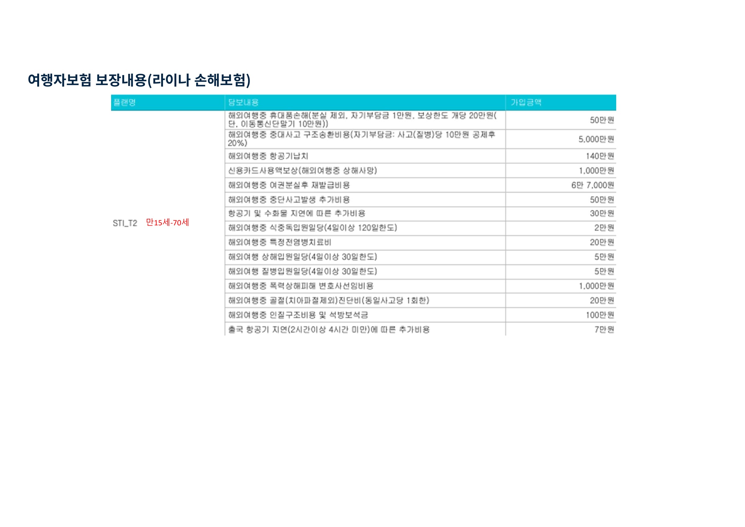 여행자보험 · 만 15~70세 · 2 보험 보장 항목과 가입금액 원본 표