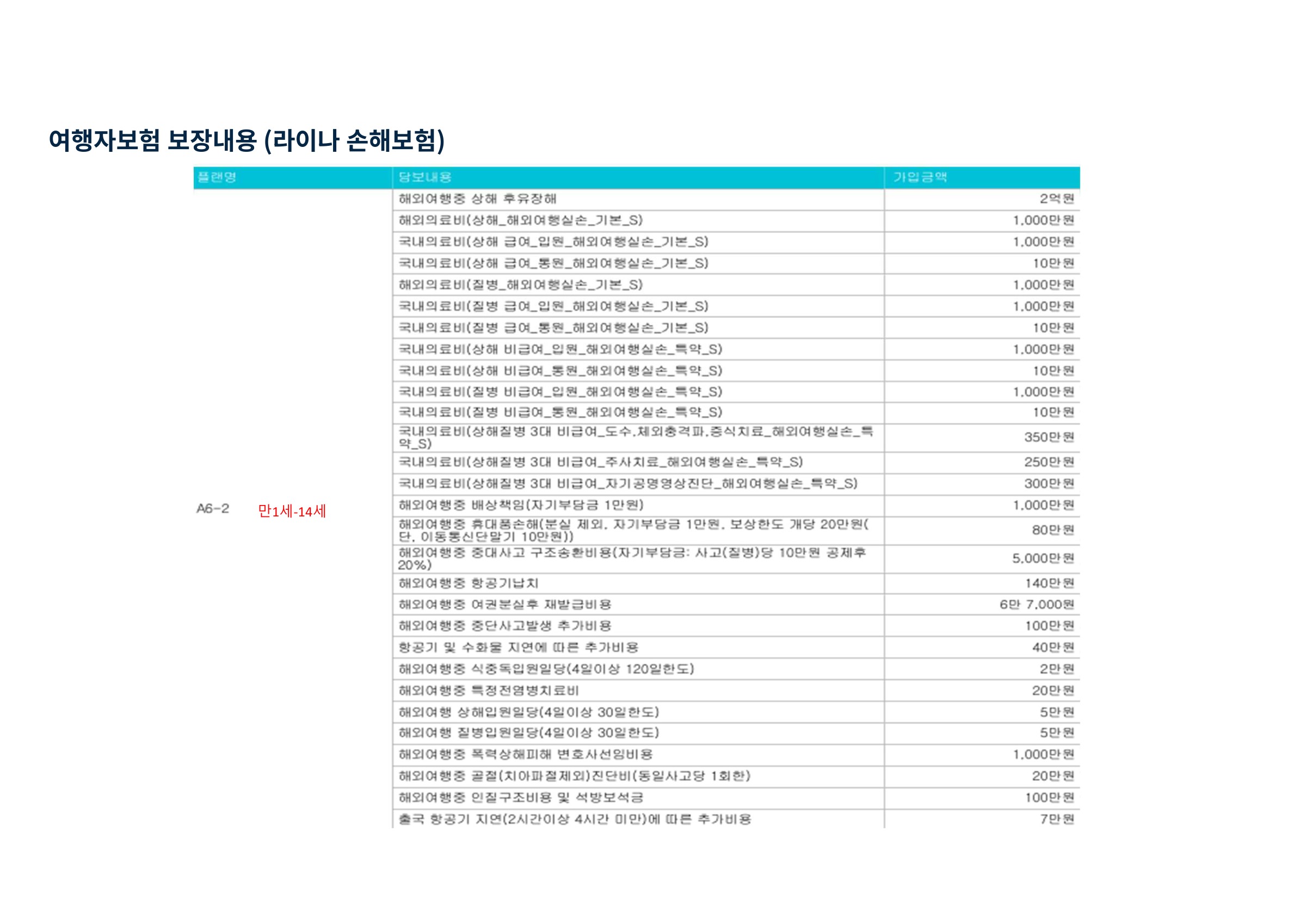 여행자보험 · 만 1~14세 보험 보장 항목과 가입금액 원본 표