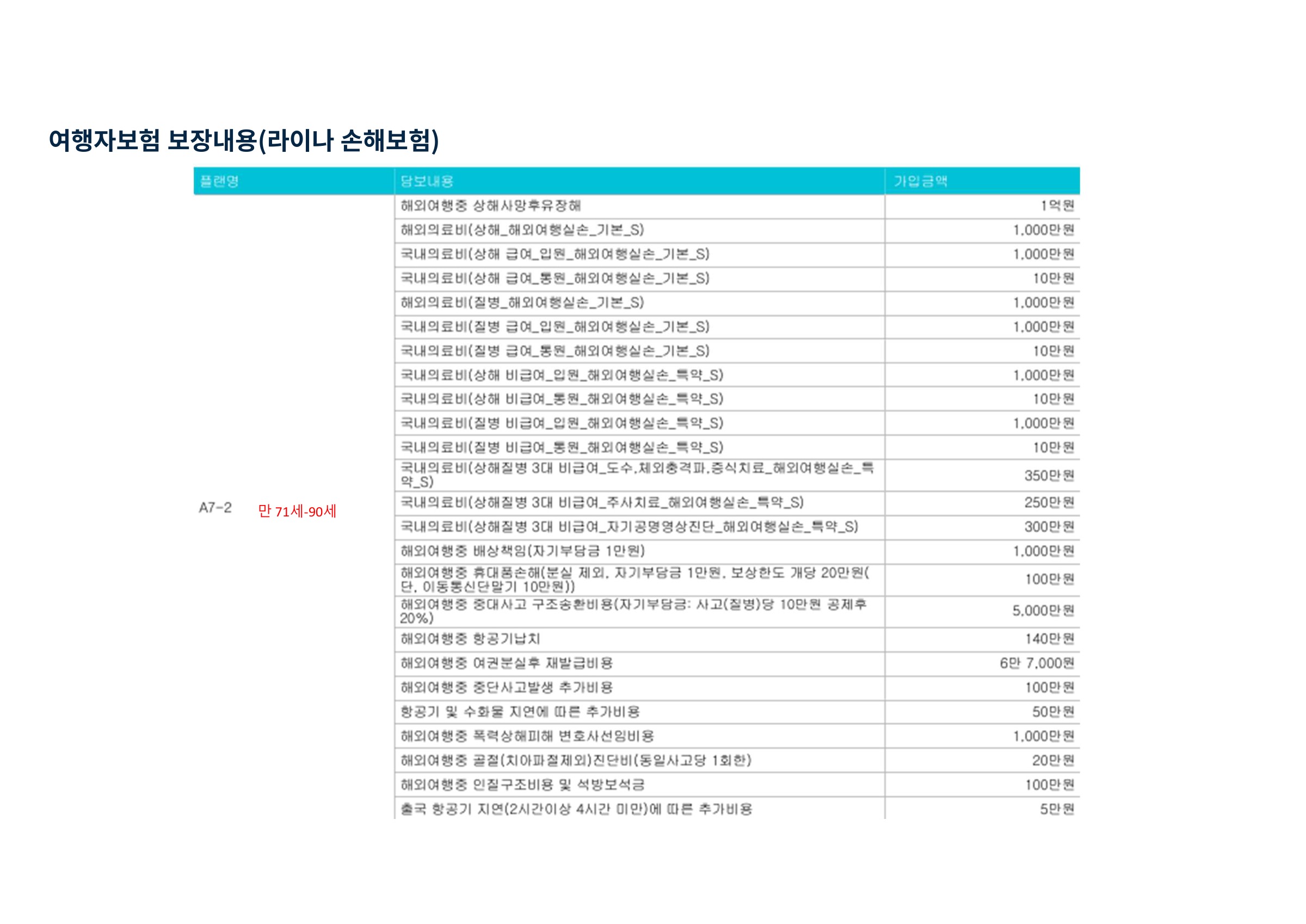 여행자보험 · 만 71~90세 보험 보장 항목과 가입금액 원본 표